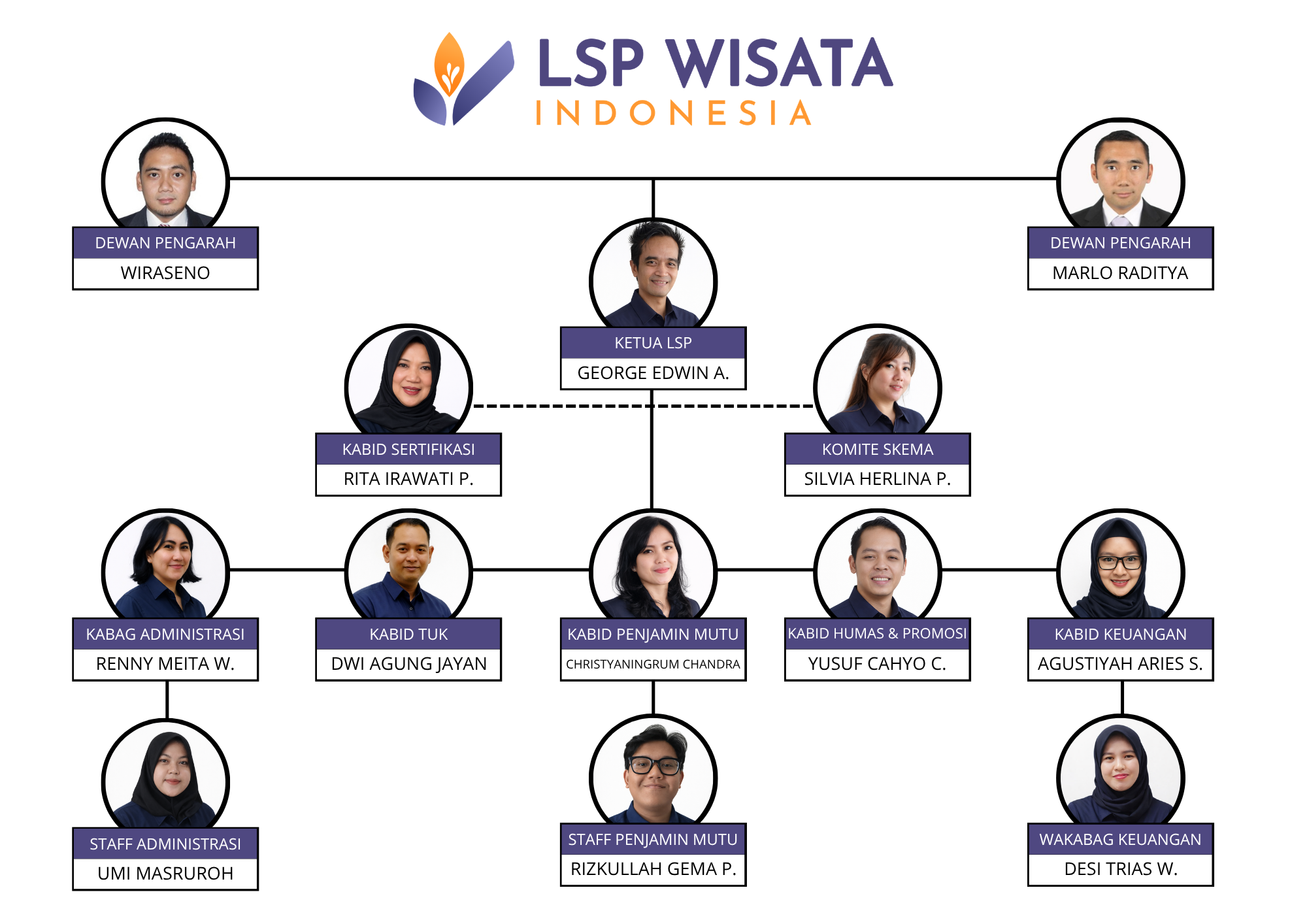 Bagan Struktur Organisasi LSP WISINDO